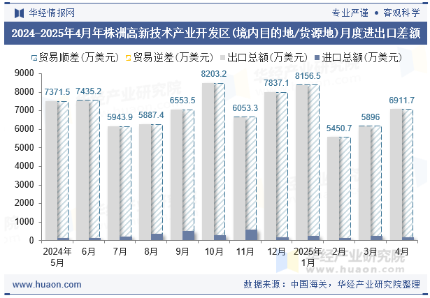 2024-2025年4月年株洲高新技术产业开发区(境内目的地/货源地)月度进出口差额