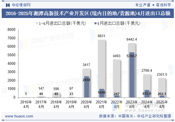 2016-2025年湘潭高新技术产业开发区(境内目的地/货源地)4月进出口总额
