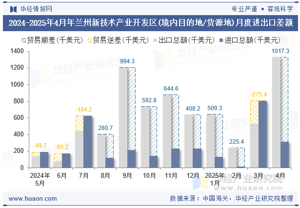 2024-2025年4月年兰州新技术产业开发区(境内目的地/货源地)月度进出口差额