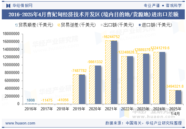 2016-2025年4月曹妃甸经济技术开发区(境内目的地/货源地)进出口差额