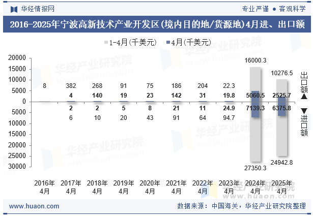 2016-2025年宁波高新技术产业开发区(境内目的地/货源地)4月进、出口额