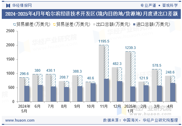 2024-2025年4月年哈尔滨经济技术开发区(境内目的地/货源地)月度进出口差额