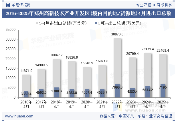 2016-2025年郑州高新技术产业开发区(境内目的地/货源地)4月进出口总额