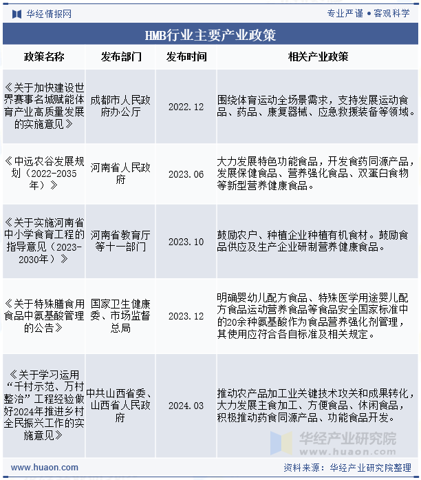 HMB行业主要产业政策