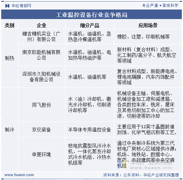我国工业温控设备行业竞争格局