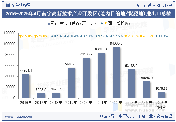 2016-2025年4月南宁高新技术产业开发区(境内目的地/货源地)进出口总额