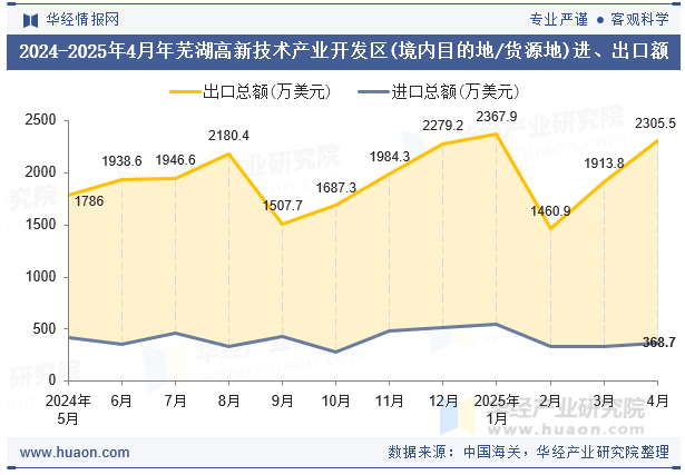 2024-2025年4月年芜湖高新技术产业开发区(境内目的地/货源地)进、出口额