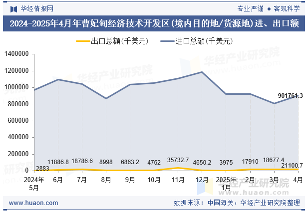 2024-2025年4月年曹妃甸经济技术开发区(境内目的地/货源地)进、出口额