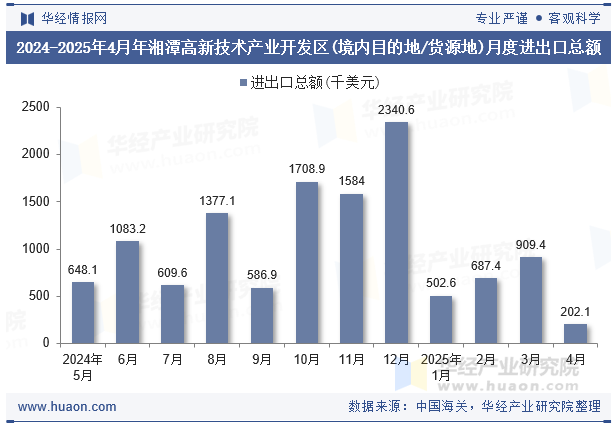 2024-2025年4月年湘潭高新技术产业开发区(境内目的地/货源地)月度进出口总额