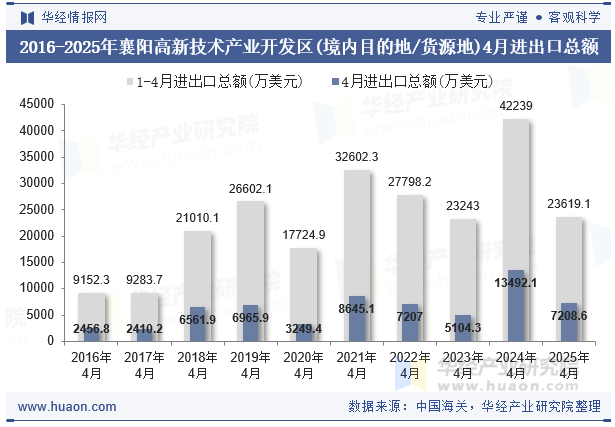 2016-2025年襄阳高新技术产业开发区(境内目的地/货源地)4月进出口总额