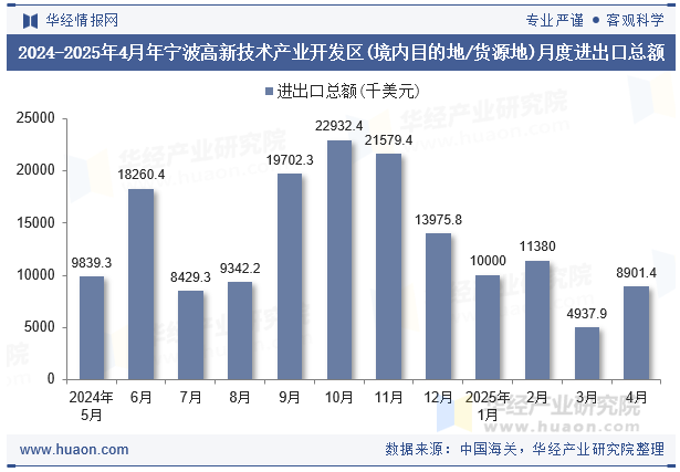 2024-2025年4月年宁波高新技术产业开发区(境内目的地/货源地)月度进出口总额