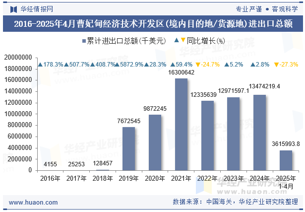 2016-2025年4月曹妃甸经济技术开发区(境内目的地/货源地)进出口总额