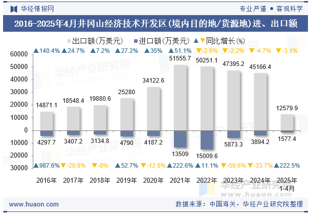 2016-2025年4月井冈山经济技术开发区(境内目的地/货源地)进、出口额