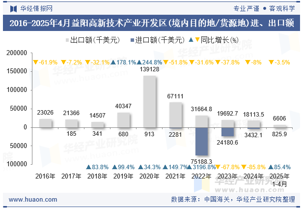 2016-2025年4月益阳高新技术产业开发区(境内目的地/货源地)进、出口额