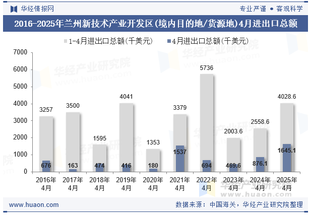 2016-2025年兰州新技术产业开发区(境内目的地/货源地)4月进出口总额