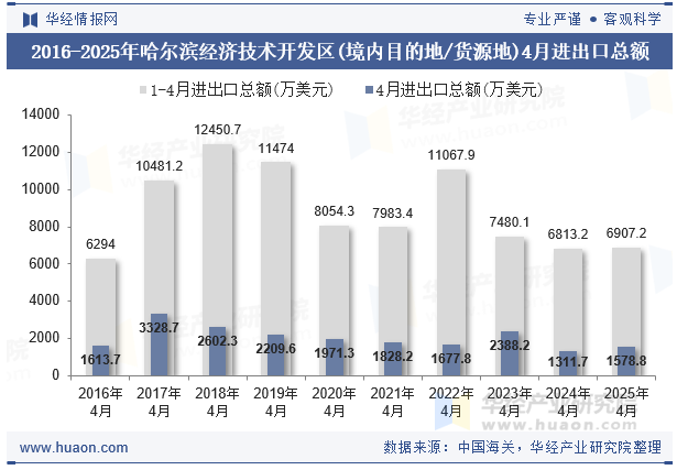 2016-2025年哈尔滨经济技术开发区(境内目的地/货源地)4月进出口总额