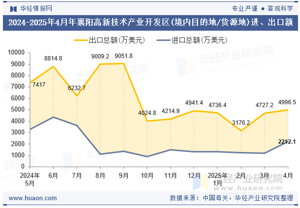 2024-2025年4月年襄阳高新技术产业开发区(境内目的地/货源地)进、出口额