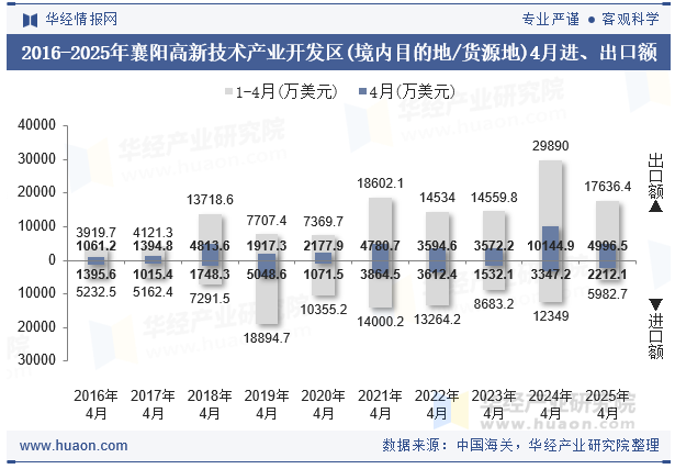 2016-2025年襄阳高新技术产业开发区(境内目的地/货源地)4月进、出口额