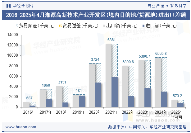2016-2025年4月湘潭高新技术产业开发区(境内目的地/货源地)进出口差额