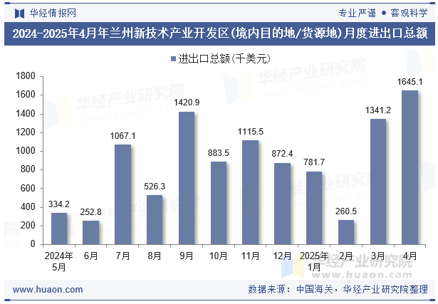 2024-2025年4月年兰州新技术产业开发区(境内目的地/货源地)月度进出口总额