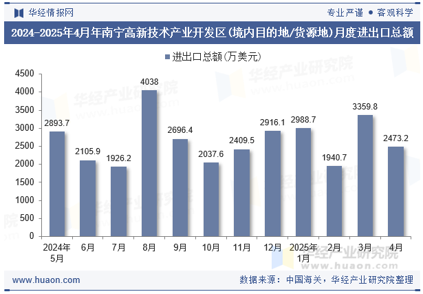 2024-2025年4月年南宁高新技术产业开发区(境内目的地/货源地)月度进出口总额