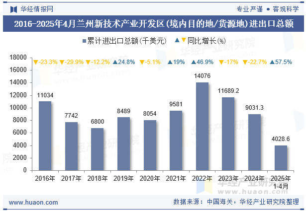 2016-2025年4月兰州新技术产业开发区(境内目的地/货源地)进出口总额