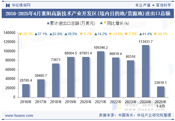 2016-2025年4月襄阳高新技术产业开发区(境内目的地/货源地)进出口总额