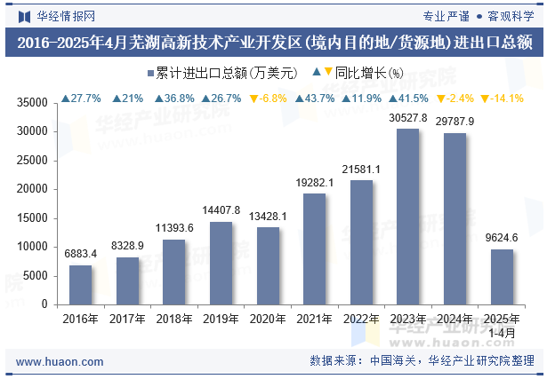 2016-2025年4月芜湖高新技术产业开发区(境内目的地/货源地)进出口总额