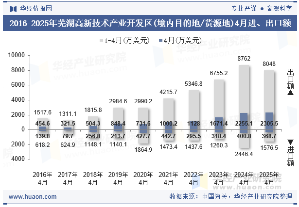 2016-2025年芜湖高新技术产业开发区(境内目的地/货源地)4月进、出口额