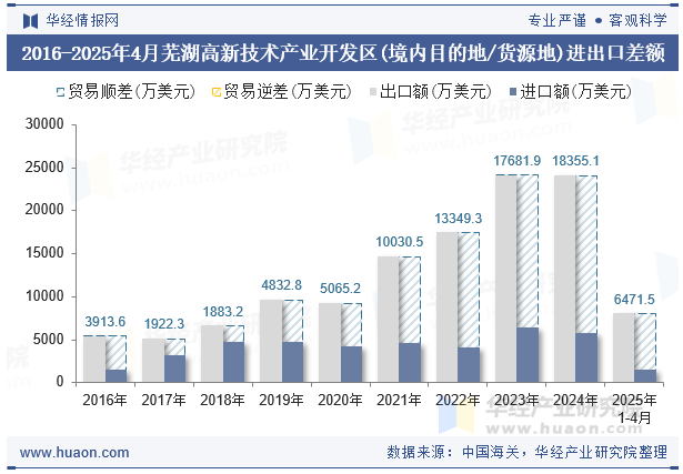 2016-2025年4月芜湖高新技术产业开发区(境内目的地/货源地)进出口差额