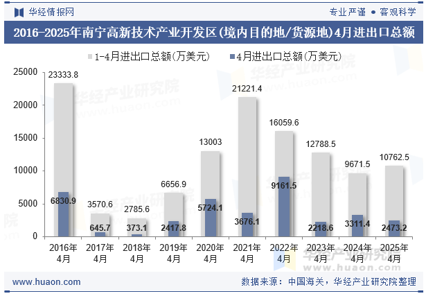 2016-2025年南宁高新技术产业开发区(境内目的地/货源地)4月进出口总额