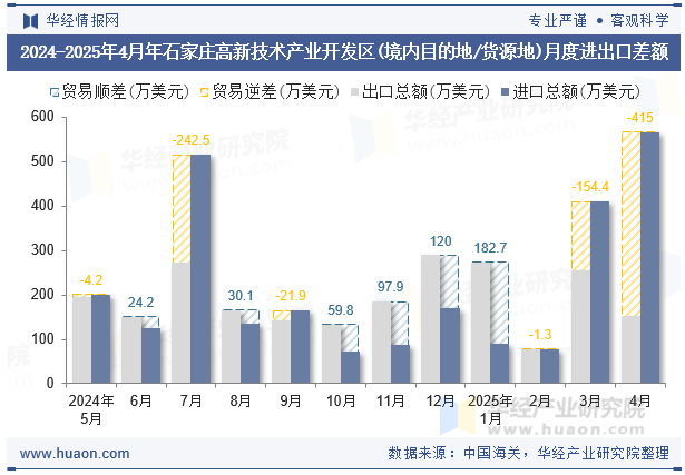 2024-2025年4月年石家庄高新技术产业开发区(境内目的地/货源地)月度进出口差额