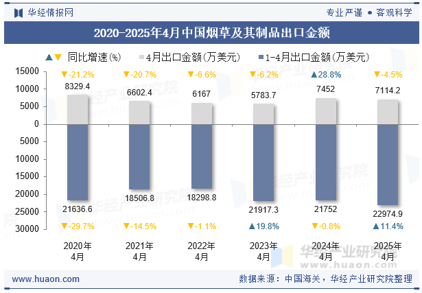 2020-2025年4月中国烟草及其制品出口金额