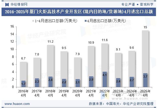 2016-2025年厦门火炬高技术产业开发区(境内目的地/货源地)4月进出口总额