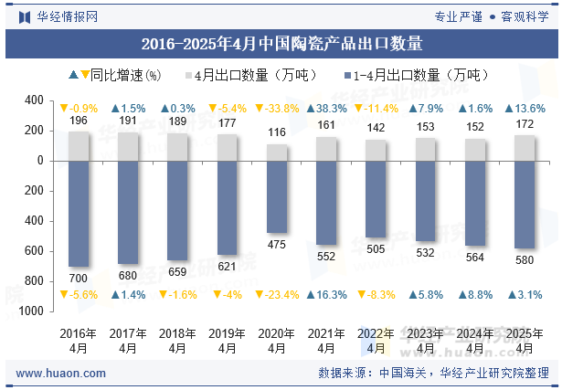 2016-2025年4月中国陶瓷产品出口数量