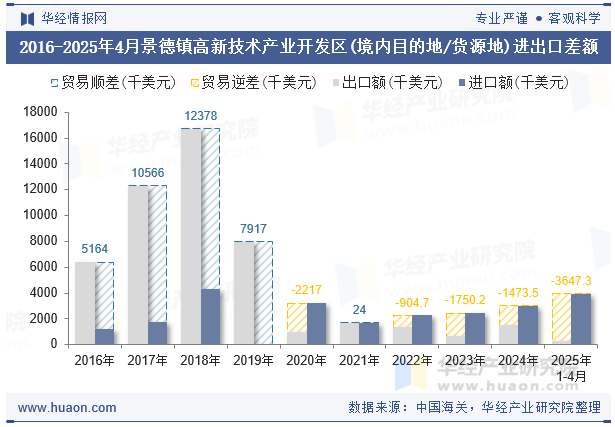 2016-2025年4月景德镇高新技术产业开发区(境内目的地/货源地)进出口差额
