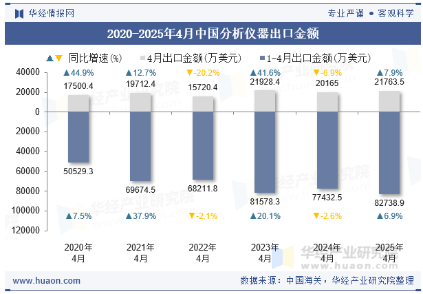 2020-2025年4月中国分析仪器出口金额