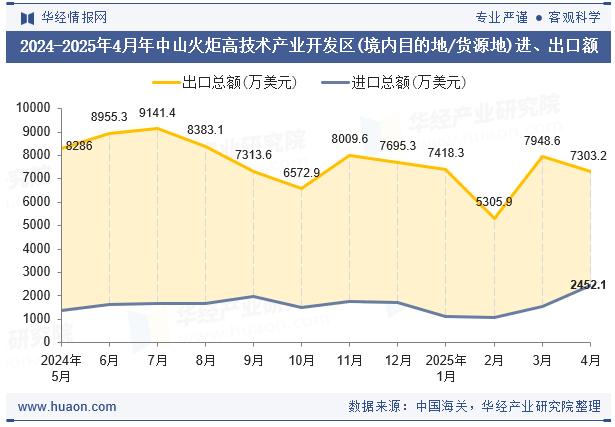 2024-2025年4月年中山火炬高技术产业开发区(境内目的地/货源地)进、出口额