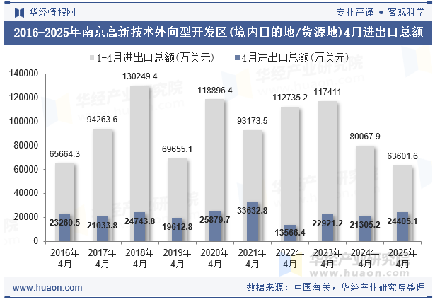 2016-2025年南京高新技术外向型开发区(境内目的地/货源地)4月进出口总额