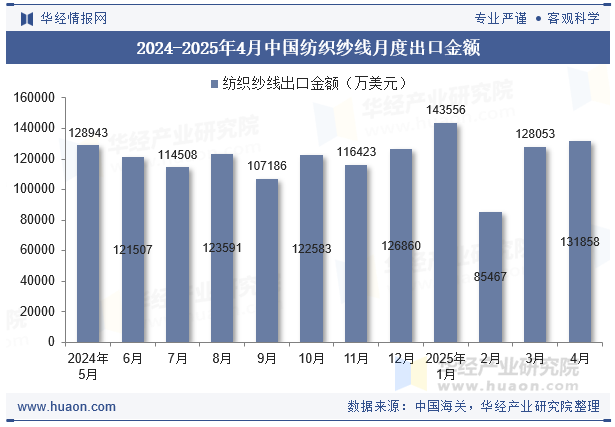 2024-2025年4月中国纺织纱线月度出口金额