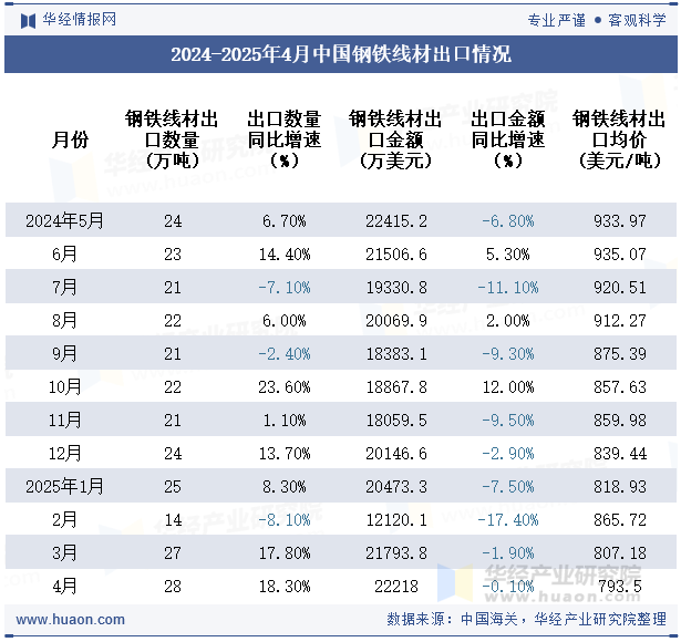 2024-2025年4月中国钢铁线材出口情况