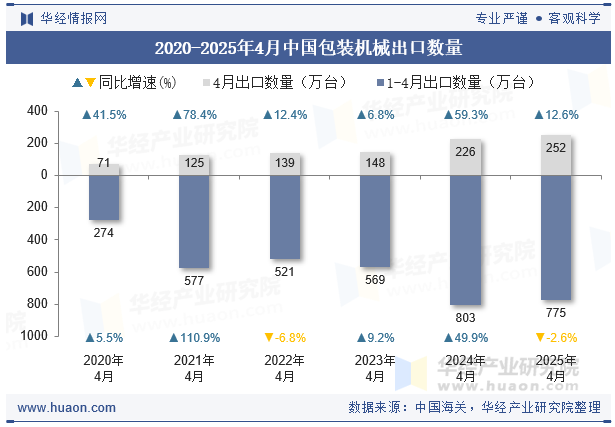 2020-2025年4月中国包装机械出口数量