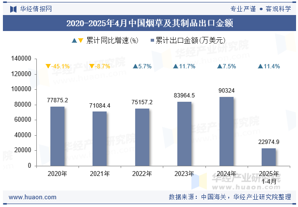 2020-2025年4月中国烟草及其制品出口金额