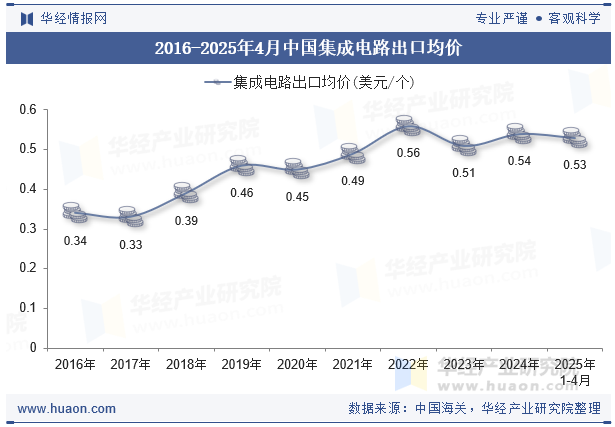 2016-2025年4月中国集成电路出口均价