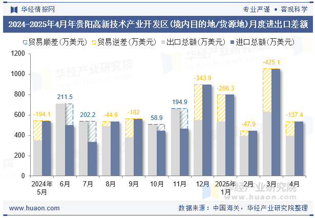2024-2025年4月年贵阳高新技术产业开发区(境内目的地/货源地)月度进出口差额