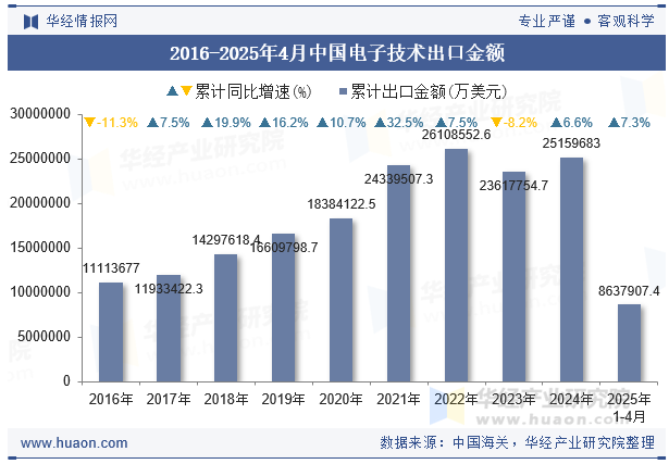 2016-2025年4月中国电子技术出口金额
