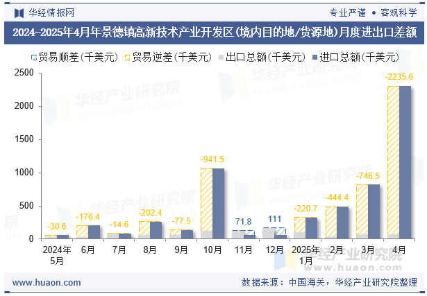 2024-2025年4月年景德镇高新技术产业开发区(境内目的地/货源地)月度进出口差额