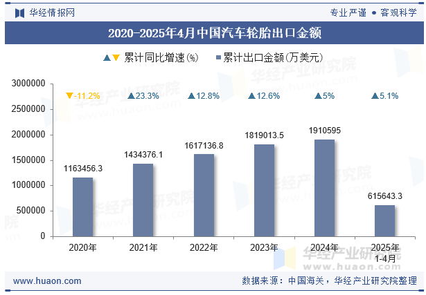 2020-2025年4月中国汽车轮胎出口金额