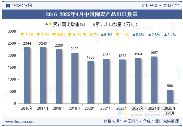 2016-2025年4月中国陶瓷产品出口数量