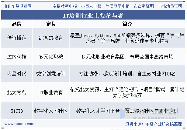 IT培训行业主要参与者